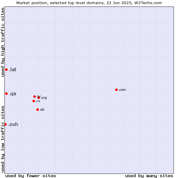 Market position of .lat (Latino cultural community) vs. .qa (Qatar) vs. .ovh (OVH brand)