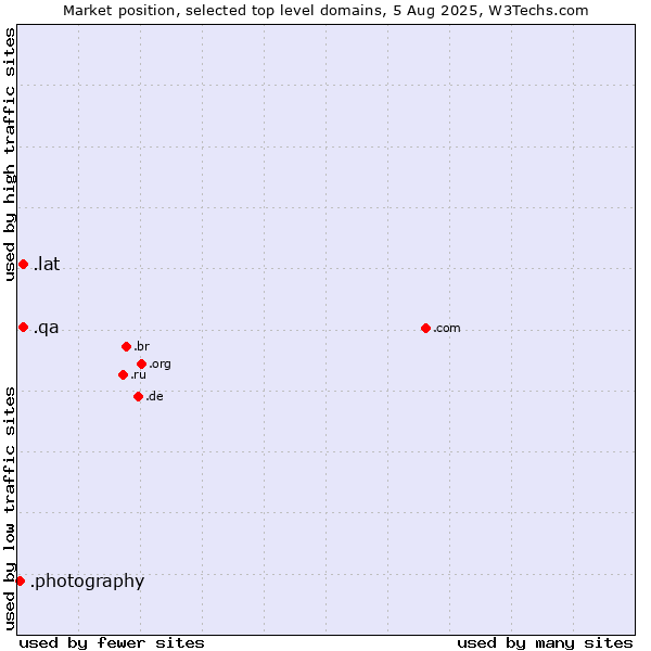 Market position of .lat (Latino cultural community) vs. .qa (Qatar) vs. .photography (Photography Industry)
