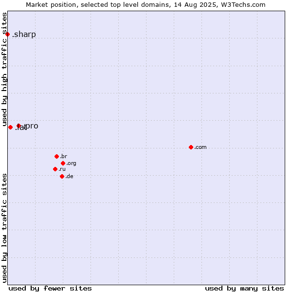 Market position of .pro (Professionals and related entities) vs. .lat (Latino cultural community) vs. .sharp (Sharp brand)