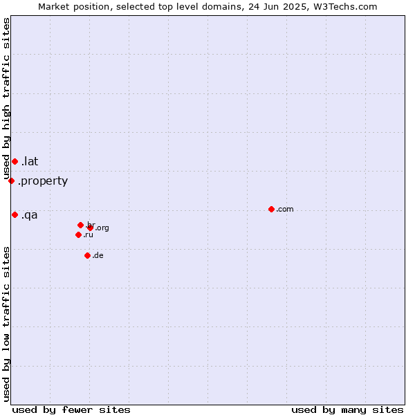 Market position of .lat (Latino cultural community) vs. .qa (Qatar) vs. .property (Property)