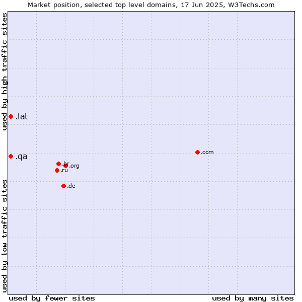 Market position of .lat (Latino cultural community) vs. .qa (Qatar)