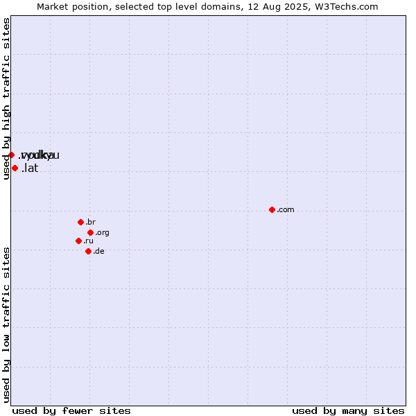 Market position of .lat (Latino cultural community) vs. .ryukyu (Ryukyu, region of Okinawa, Japan) vs. .vodka (Vodka)