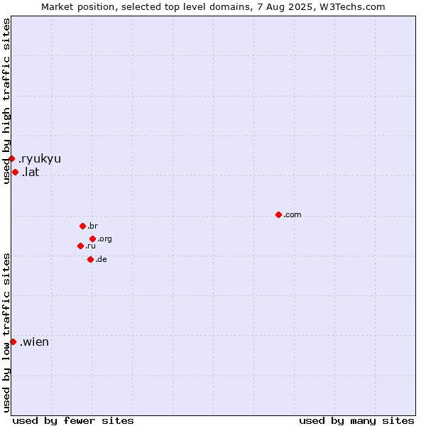 Market position of .lat (Latino cultural community) vs. .wien (City of Vienna (Wien), Austria) vs. .ryukyu (Ryukyu, region of Okinawa, Japan)