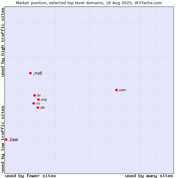 Market position of .net (Network providers) vs. .law (Legal industry)