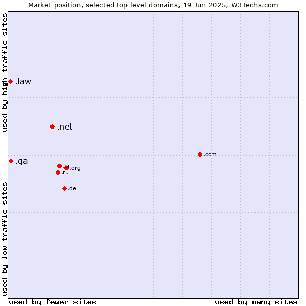 Market position of .net (Network providers) vs. .qa (Qatar) vs. .law (Legal industry)