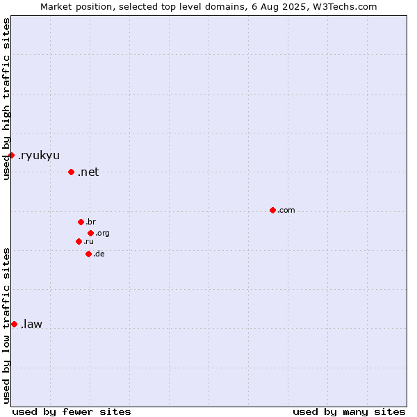 Market position of .net (Network providers) vs. .law (Legal industry) vs. .ryukyu (Ryukyu, region of Okinawa, Japan)