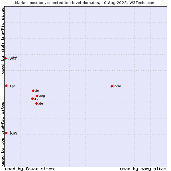 Market position of .qa (Qatar) vs. .law (Legal industry) vs. .wtf (What the f***)