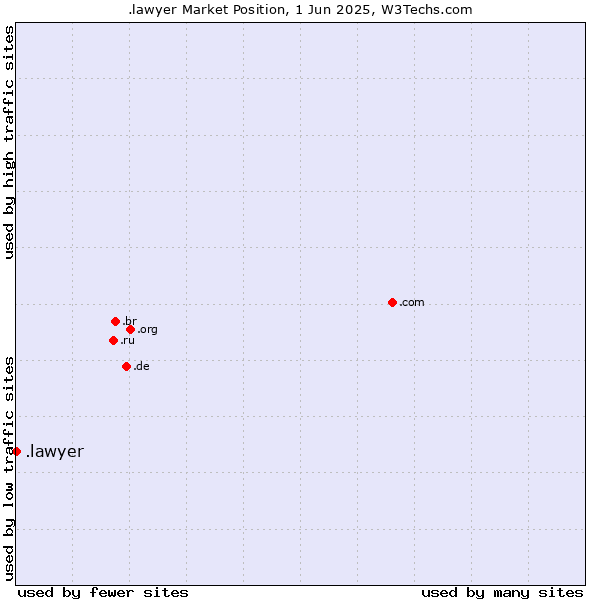 Market position of .lawyer