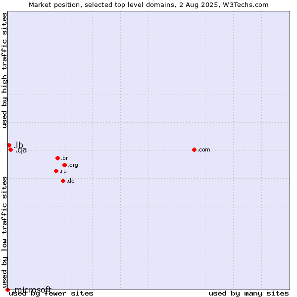 Market position of .qa (Qatar) vs. .lb (Lebanon) vs. .microsoft (Microsoft brand)