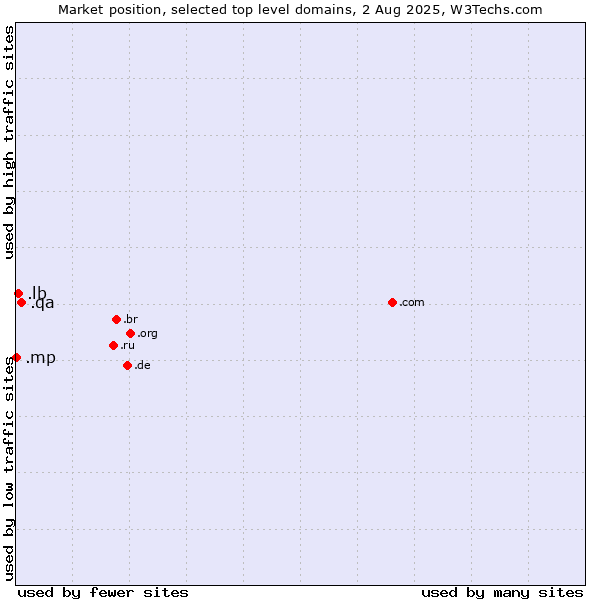 Market position of .qa (Qatar) vs. .lb (Lebanon) vs. .mp (Northern Mariana Islands)