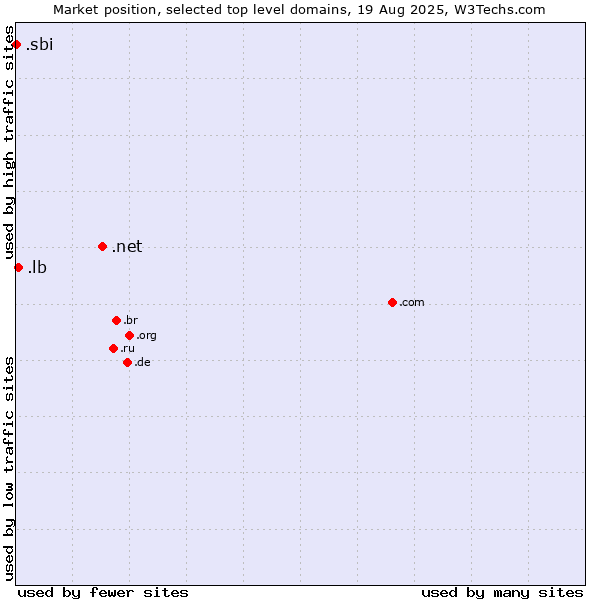 Market position of .net (Network providers) vs. .lb (Lebanon) vs. .sbi (State Bank of India brand)