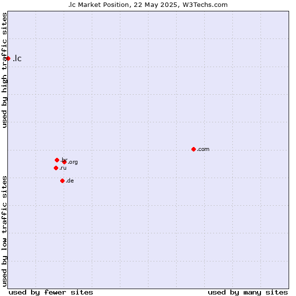 Market position of .lc