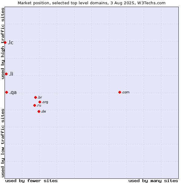 Market position of .qa (Qatar) vs. .li (Liechtenstein) vs. .lc (Saint Lucia)