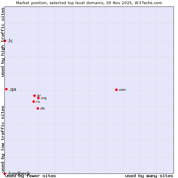 Market position of .qa (Qatar) vs. .lc (Saint Lucia) vs. .lundbeck (Lundbeck brand)