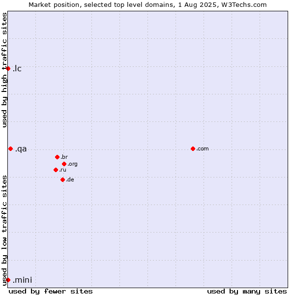 Market position of .qa (Qatar) vs. .lc (Saint Lucia) vs. .mini (Mini)