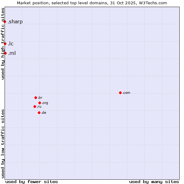 Market position of .ml (Mali) vs. .lc (Saint Lucia) vs. .sharp (Sharp brand)