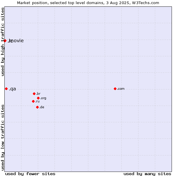 Market position of .qa (Qatar) vs. .movie (Film industry) vs. .lc (Saint Lucia)