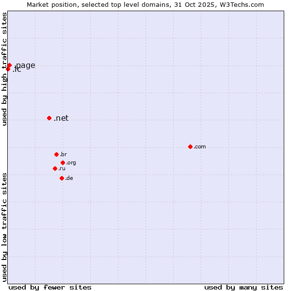 Market position of .net (Network providers) vs. .page (Page) vs. .lc (Saint Lucia)