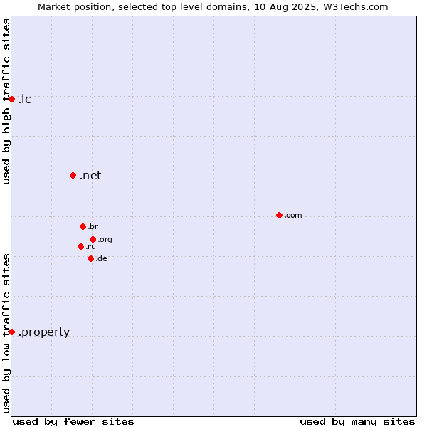 Market position of .net (Network providers) vs. .lc (Saint Lucia) vs. .property (Property)