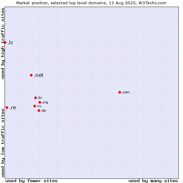 Market position of .net (Network providers) vs. .re (Reunion) vs. .lc (Saint Lucia)