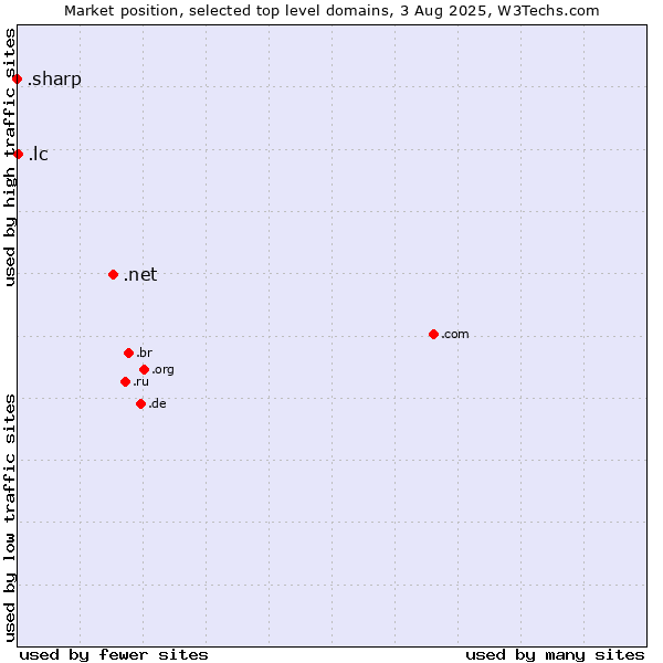 Market position of .net (Network providers) vs. .lc (Saint Lucia) vs. .sharp (Sharp brand)