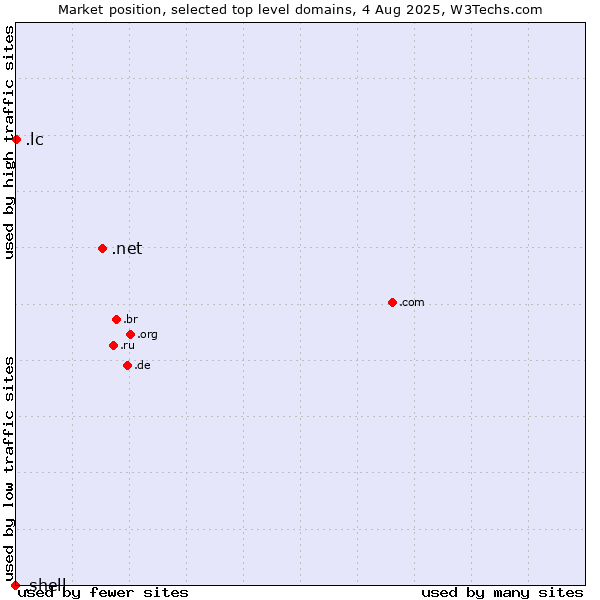 Market position of .net (Network providers) vs. .lc (Saint Lucia) vs. .shell (Shell brand)
