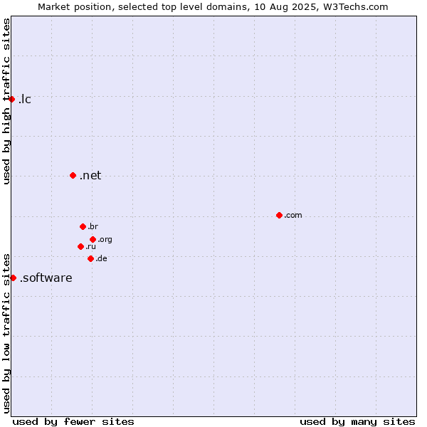 Market position of .net (Network providers) vs. .software (Software) vs. .lc (Saint Lucia)