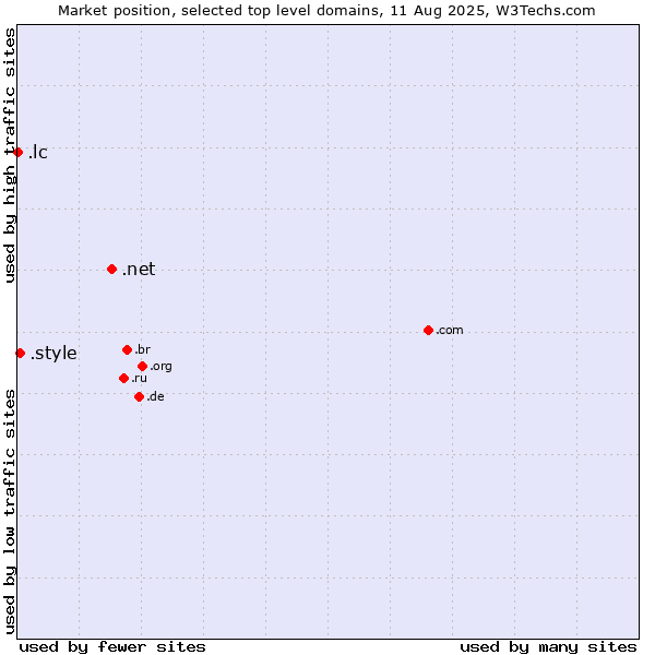 Market position of .net (Network providers) vs. .style (Style) vs. .lc (Saint Lucia)