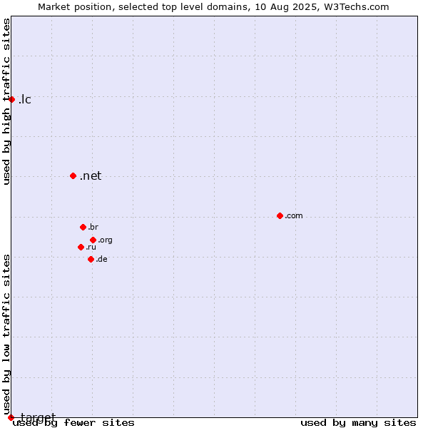 Market position of .net (Network providers) vs. .lc (Saint Lucia) vs. .target (Target brand)