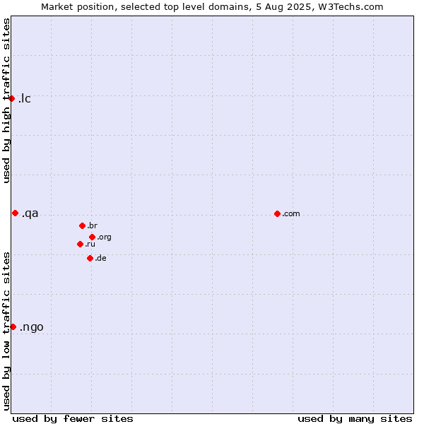 Market position of .qa (Qatar) vs. .ngo (Non-Governmental Organizations) vs. .lc (Saint Lucia)