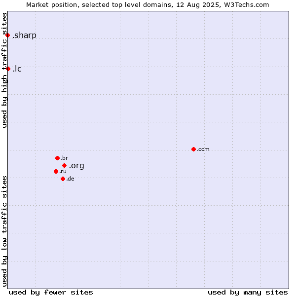 Market position of .org (Organizations) vs. .lc (Saint Lucia) vs. .sharp (Sharp brand)