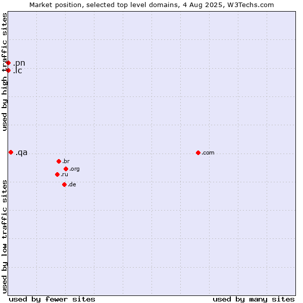 Market position of .qa (Qatar) vs. .lc (Saint Lucia) vs. .pn (Pitcairn)
