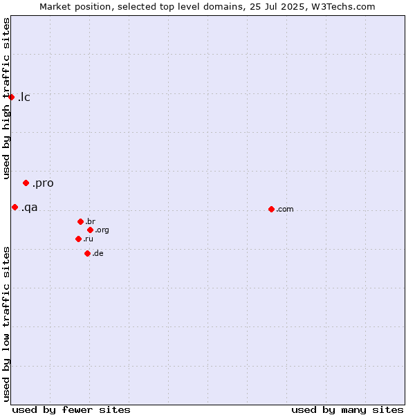 Market position of .pro (Professionals and related entities) vs. .qa (Qatar) vs. .lc (Saint Lucia)
