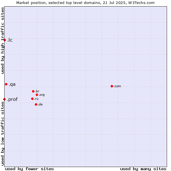 Market position of .qa (Qatar) vs. .lc (Saint Lucia) vs. .prof (Short for professor)