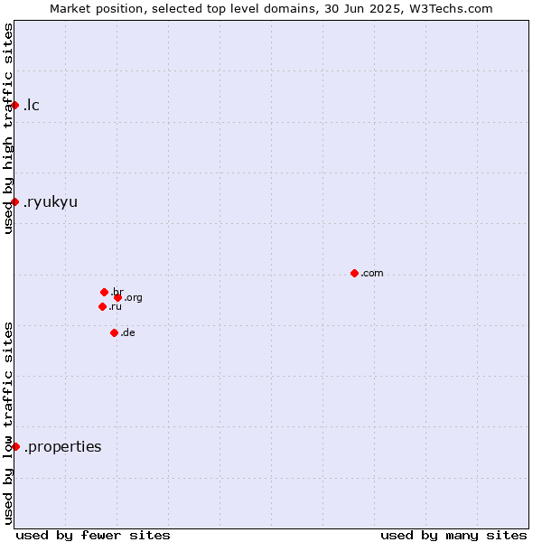 Market position of .properties (Properties) vs. .lc (Saint Lucia) vs. .ryukyu (Ryukyu, region of Okinawa, Japan)