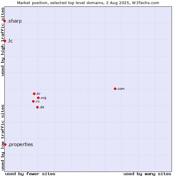 Market position of .properties (Properties) vs. .lc (Saint Lucia) vs. .sharp (Sharp brand)