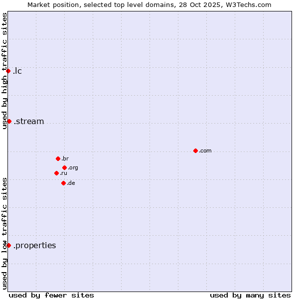 Market position of .stream (Stream) vs. .properties (Properties) vs. .lc (Saint Lucia)