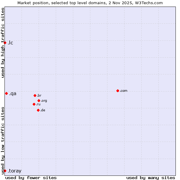 Market position of .qa (Qatar) vs. .lc (Saint Lucia) vs. .toray (Toray Industries brand)