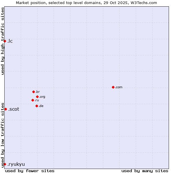 Market position of .scot (Scottish community) vs. .lc (Saint Lucia) vs. .ryukyu (Ryukyu, region of Okinawa, Japan)