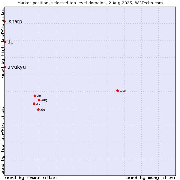 Market position of .lc (Saint Lucia) vs. .ryukyu (Ryukyu, region of Okinawa, Japan) vs. .sharp (Sharp brand)