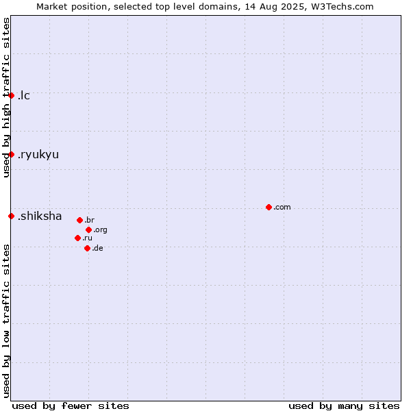 Market position of .shiksha (Hindi for education) vs. .lc (Saint Lucia) vs. .ryukyu (Ryukyu, region of Okinawa, Japan)