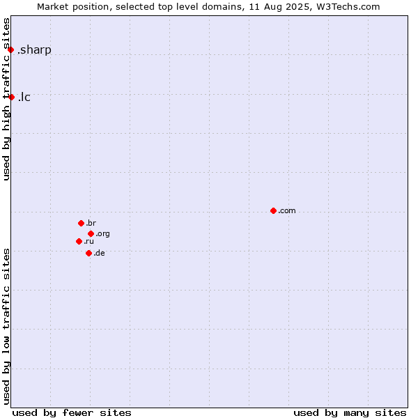 Market position of .lc (Saint Lucia) vs. .sharp (Sharp brand)