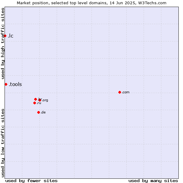 Market position of .tools (Tools) vs. .lc (Saint Lucia)