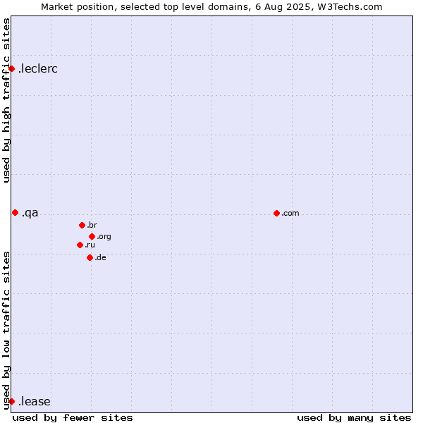 Market position of .qa (Qatar) vs. .leclerc (Leclerc brand) vs. .lease (Lease)
