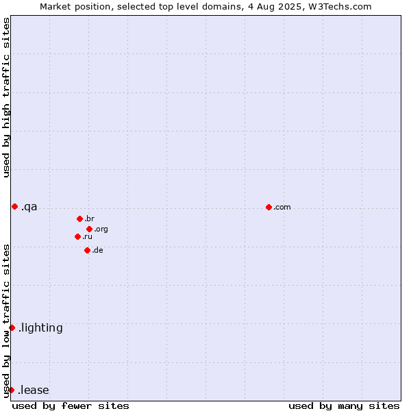 Market position of .qa (Qatar) vs. .lighting (Lighting industry) vs. .lease (Lease)