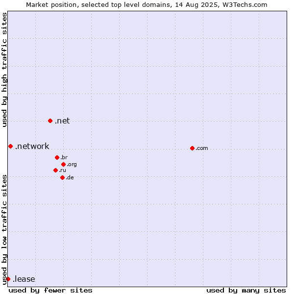 Market position of .net (Network providers) vs. .network (Network) vs. .lease (Lease)