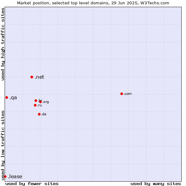 Market position of .net (Network providers) vs. .qa (Qatar) vs. .lease (Lease)