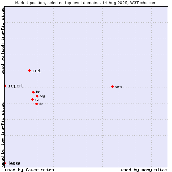 Market position of .net (Network providers) vs. .report (Report) vs. .lease (Lease)