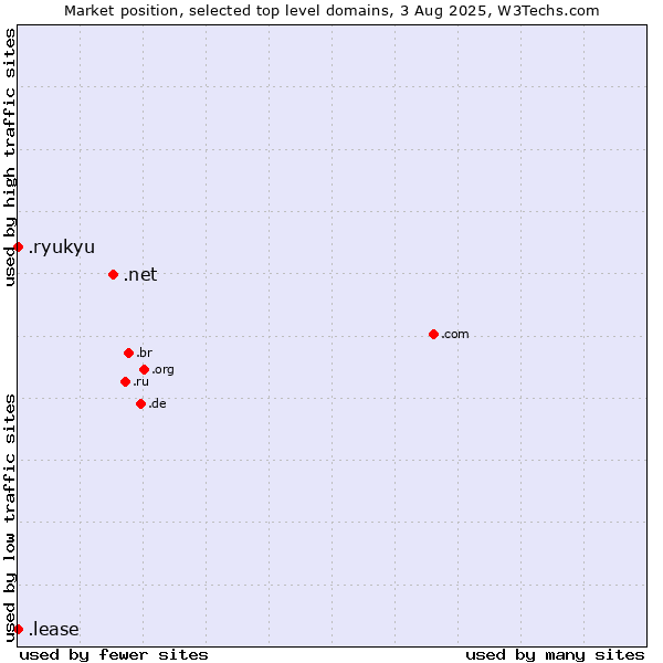 Market position of .net (Network providers) vs. .ryukyu (Ryukyu, region of Okinawa, Japan) vs. .lease (Lease)