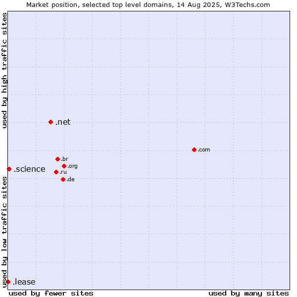Market position of .net (Network providers) vs. .science (Science) vs. .lease (Lease)